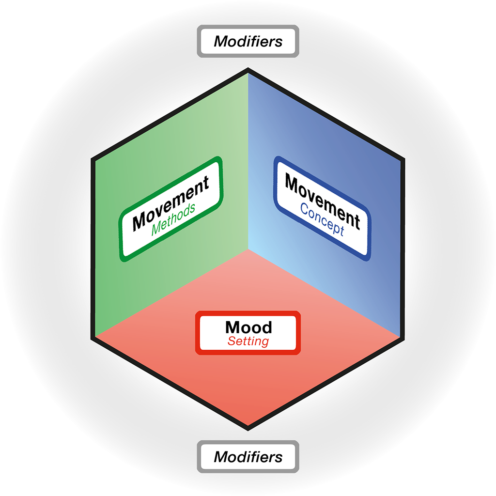 The framework is founded on the theory of embodied cognition summarised in the 5E's, embedded, embodied, enactive, extended, and emotive. Embodied cognition situates the body as an intrinsic part of an extended mind, body, and environment mental system — this toolbox's structure and design methods links to the 4M framework.